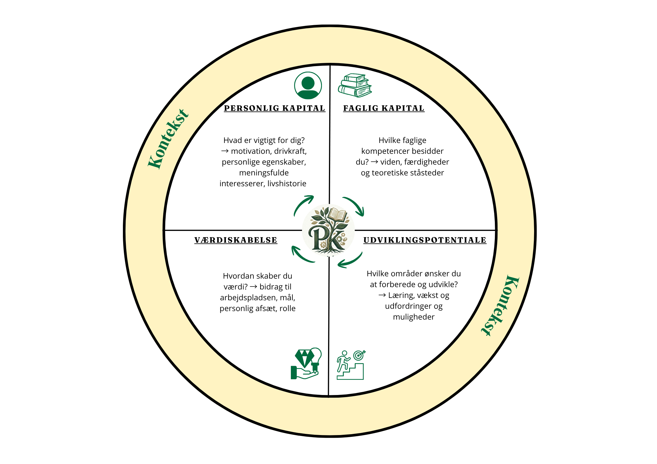 Kortlæg din kapital model i vejledende version med inspirationsspørgsmål
