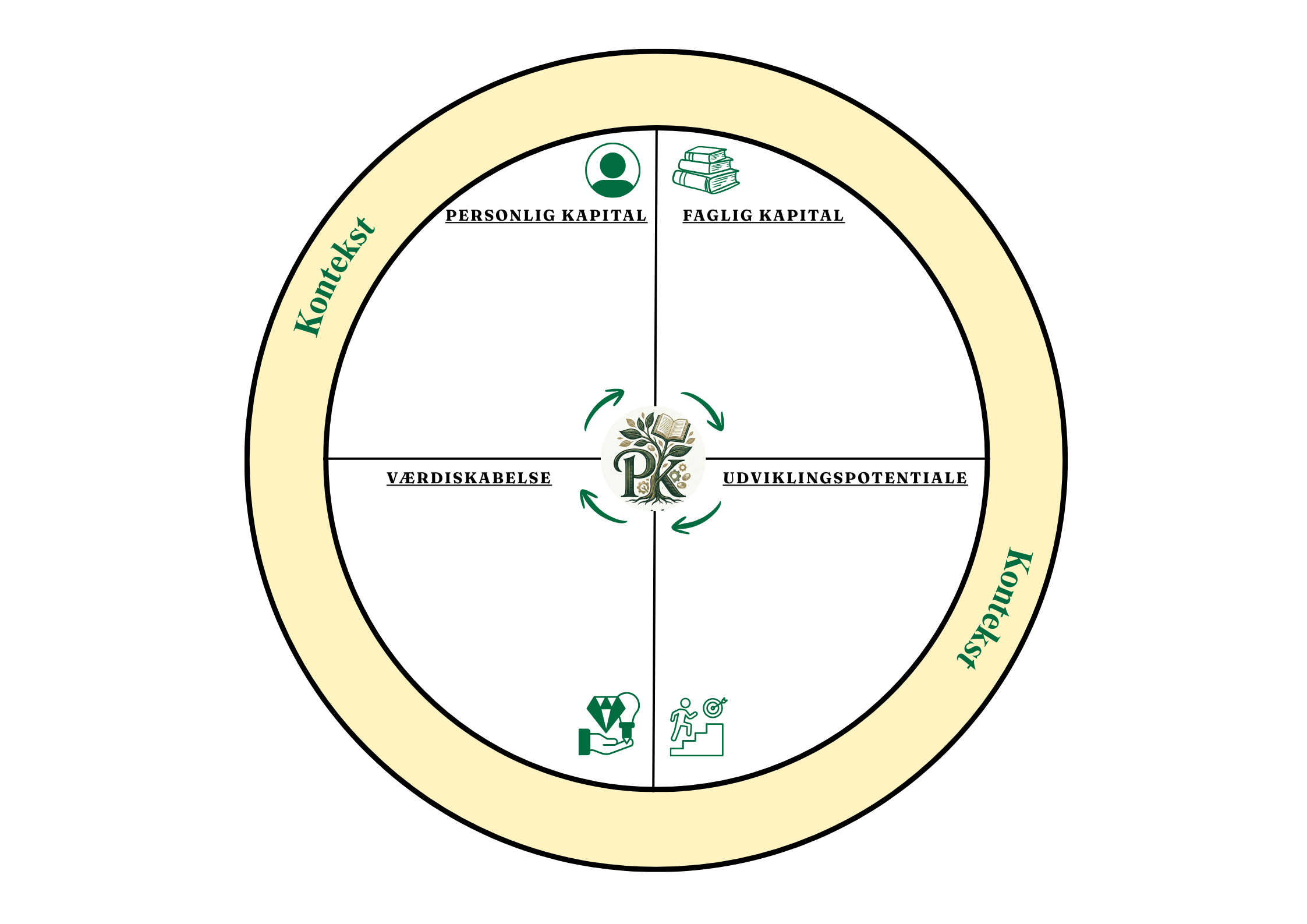 Kortlæg din kapital model i skrivbar version